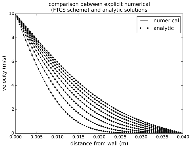 Exploring the diffusion equation with Python « Hindered Settling