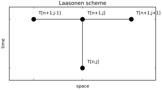 Laasonen scheme