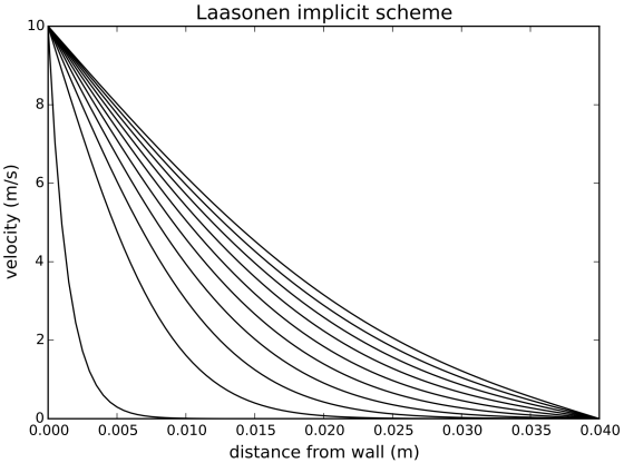 Diffusion with Laasonen scheme