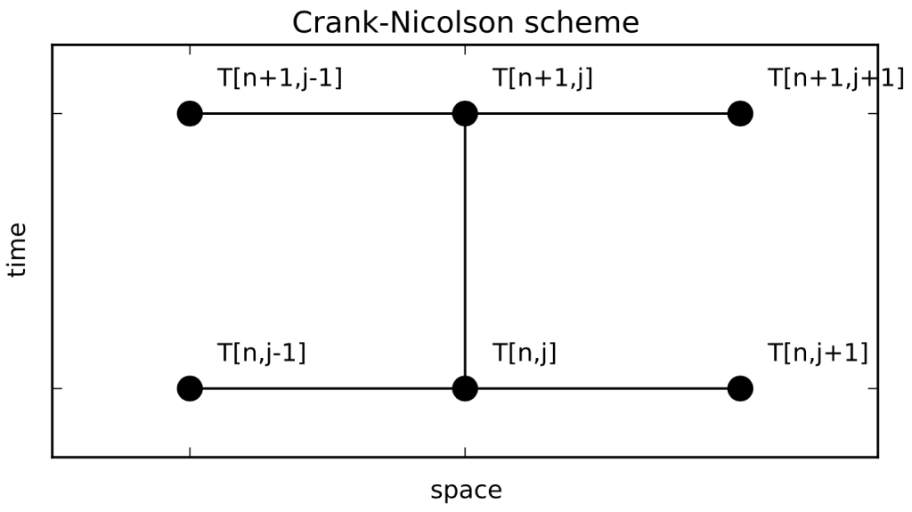 Exploring the diffusion equation with Python « Hindered Settling