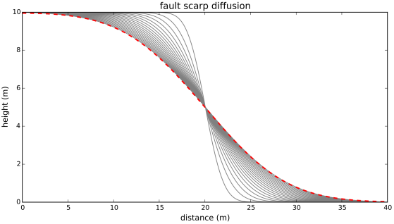 Fault scarp diffusion, extended domain
