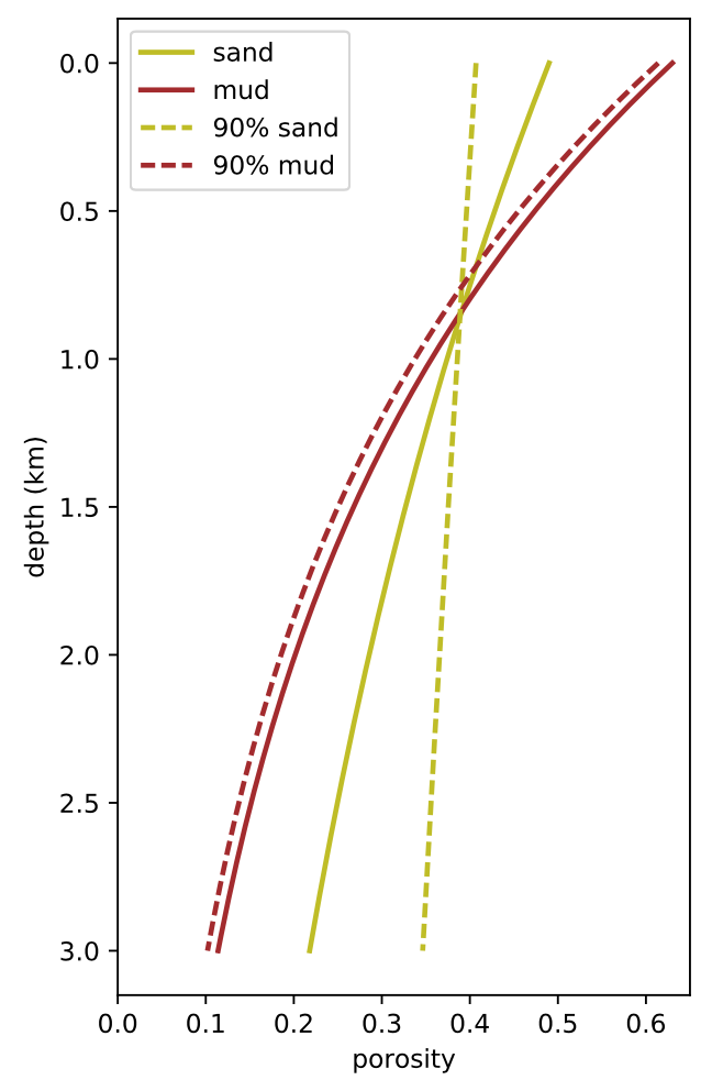 Exploring (de)compaction with Python « Hindered Settling